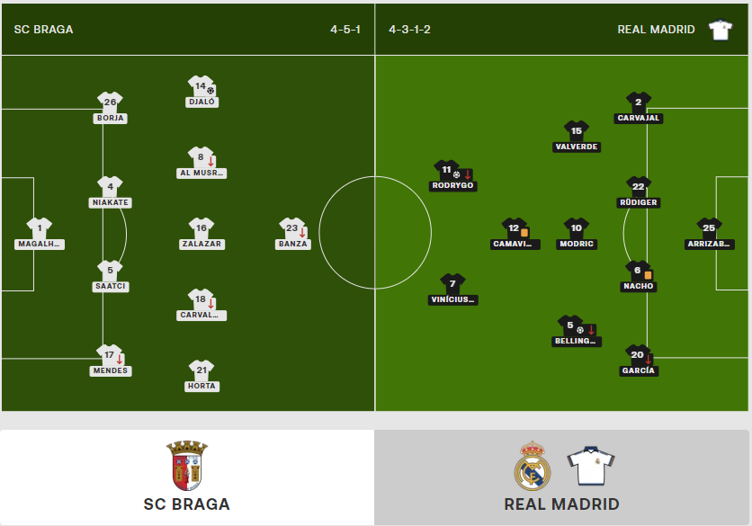 lineups: Real Madrid vs Braga, 2023 Champions League